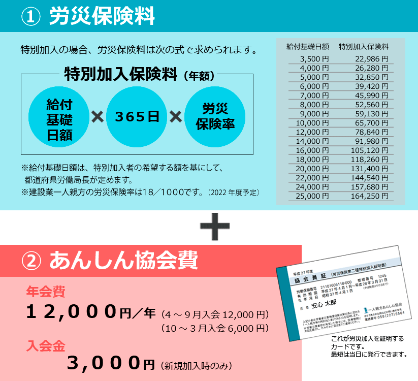 特別加入に必要な費用